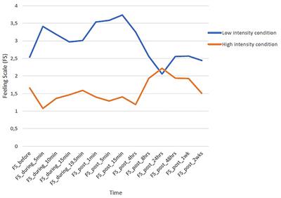 Recall of Affective Responses to Exercise: Examining the Influence of Intensity and Time